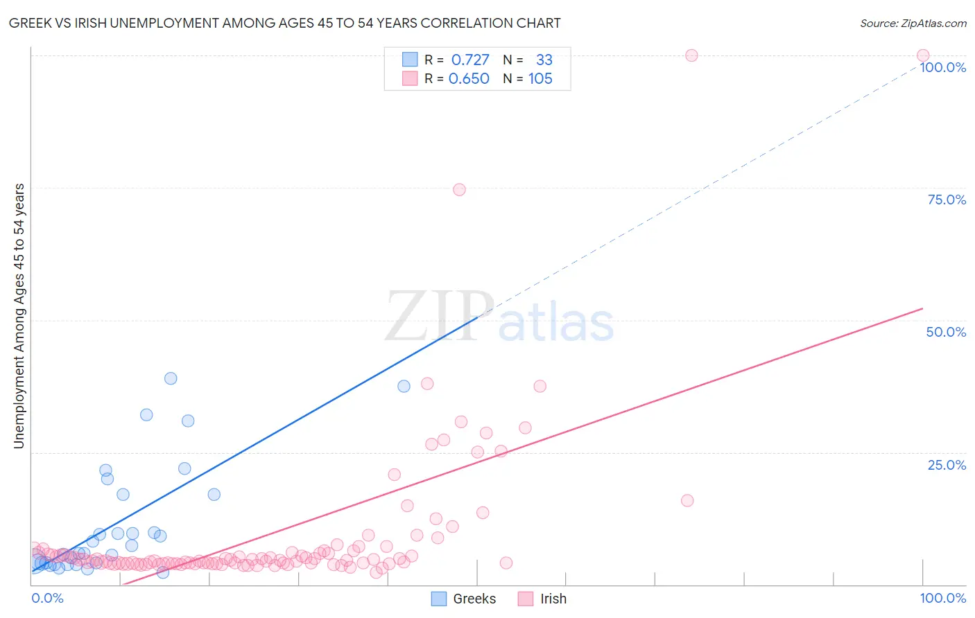 Greek vs Irish Unemployment Among Ages 45 to 54 years