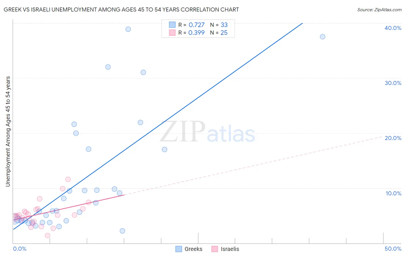 Greek vs Israeli Unemployment Among Ages 45 to 54 years
