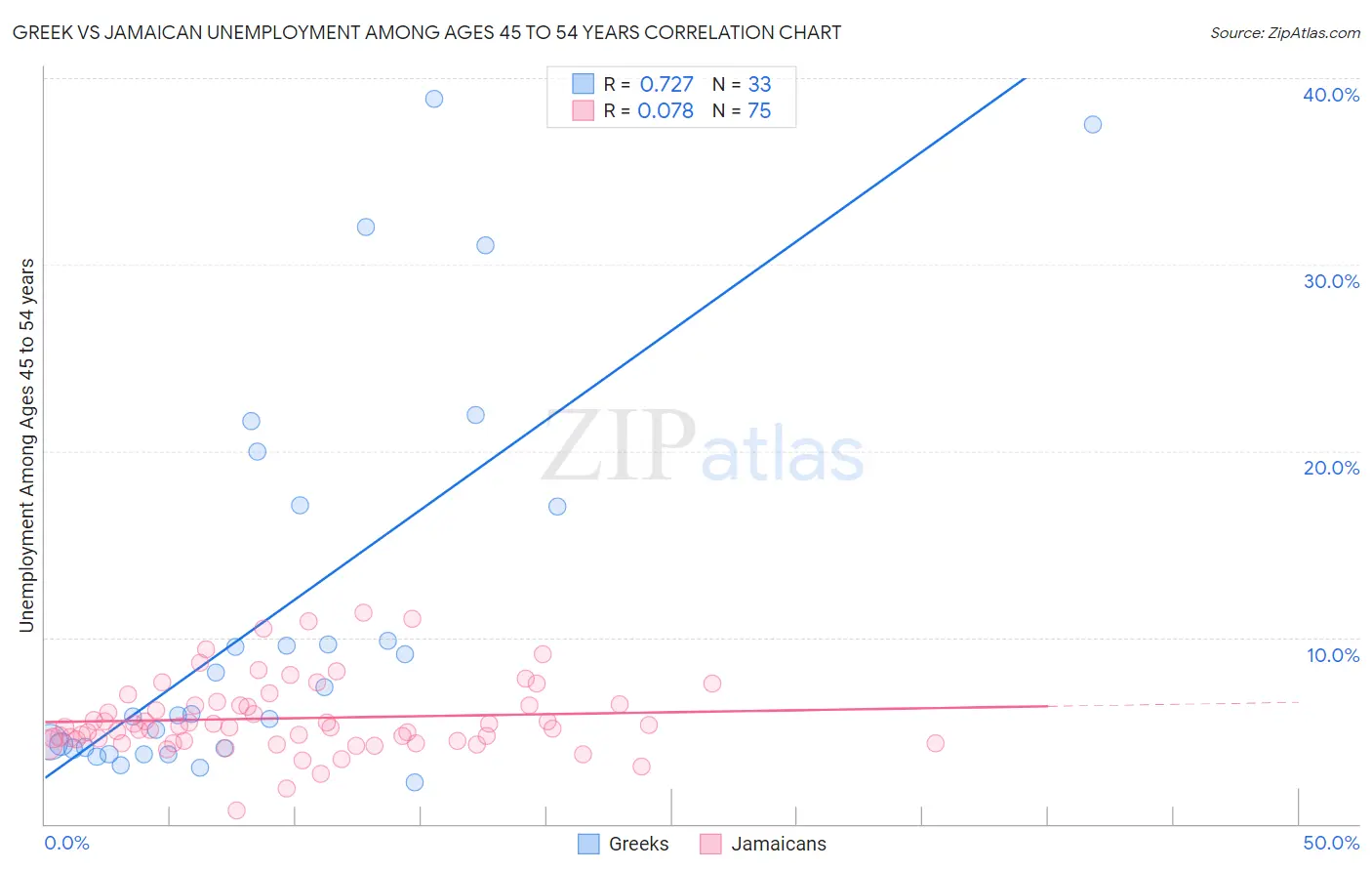 Greek vs Jamaican Unemployment Among Ages 45 to 54 years