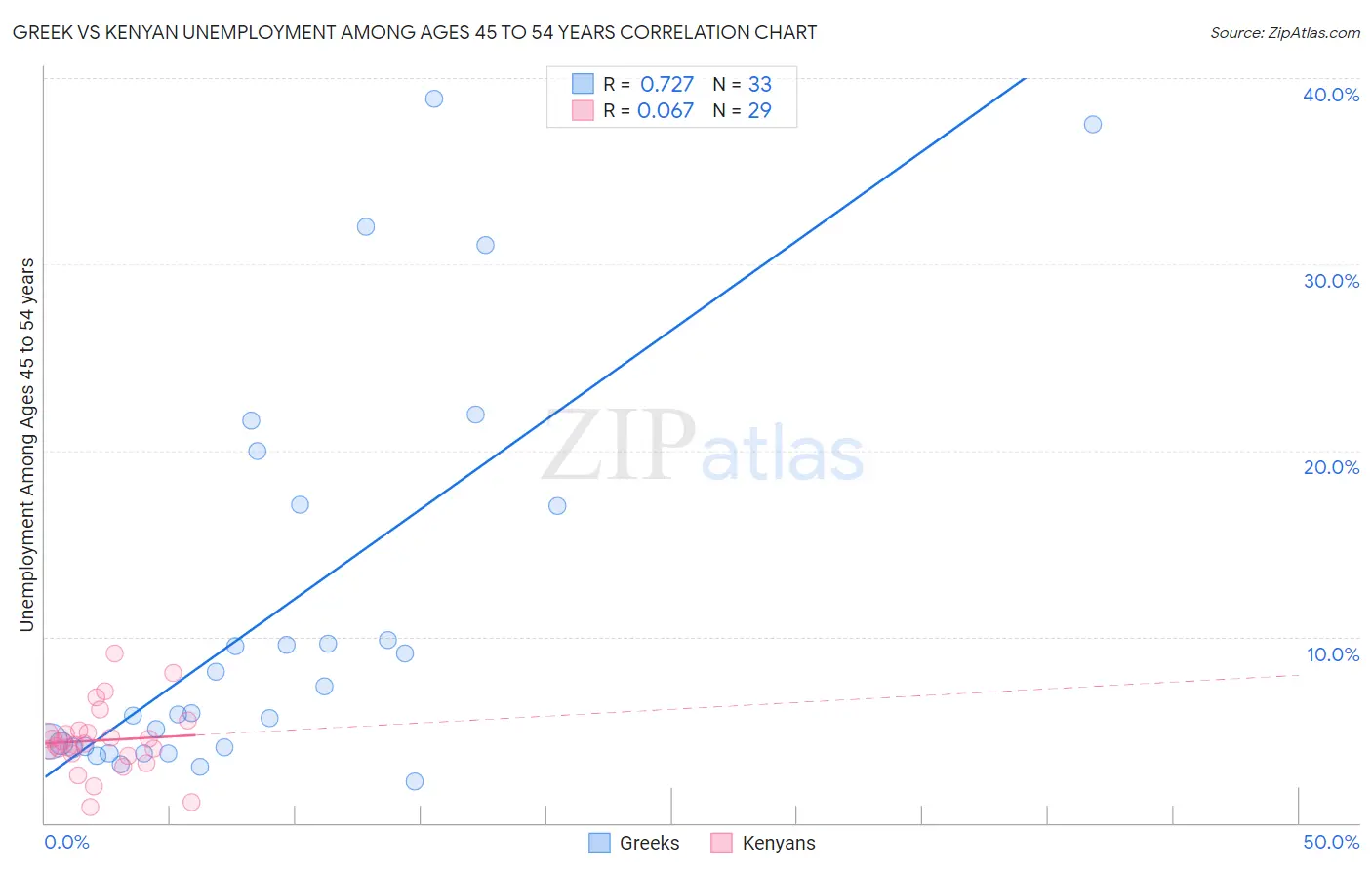 Greek vs Kenyan Unemployment Among Ages 45 to 54 years