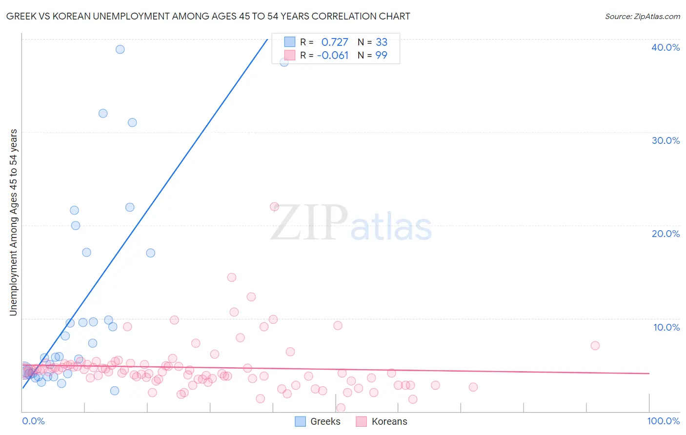 Greek vs Korean Unemployment Among Ages 45 to 54 years