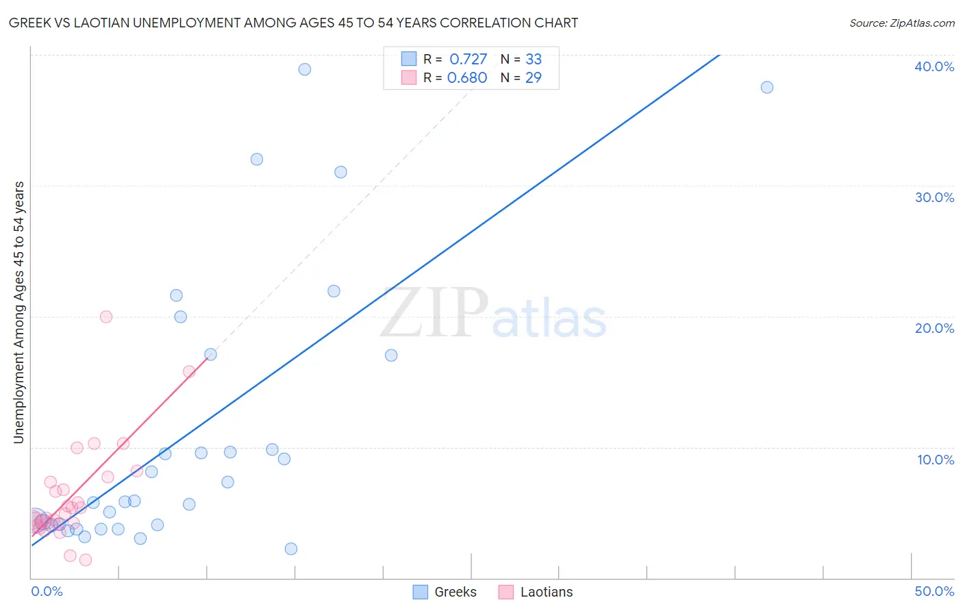 Greek vs Laotian Unemployment Among Ages 45 to 54 years