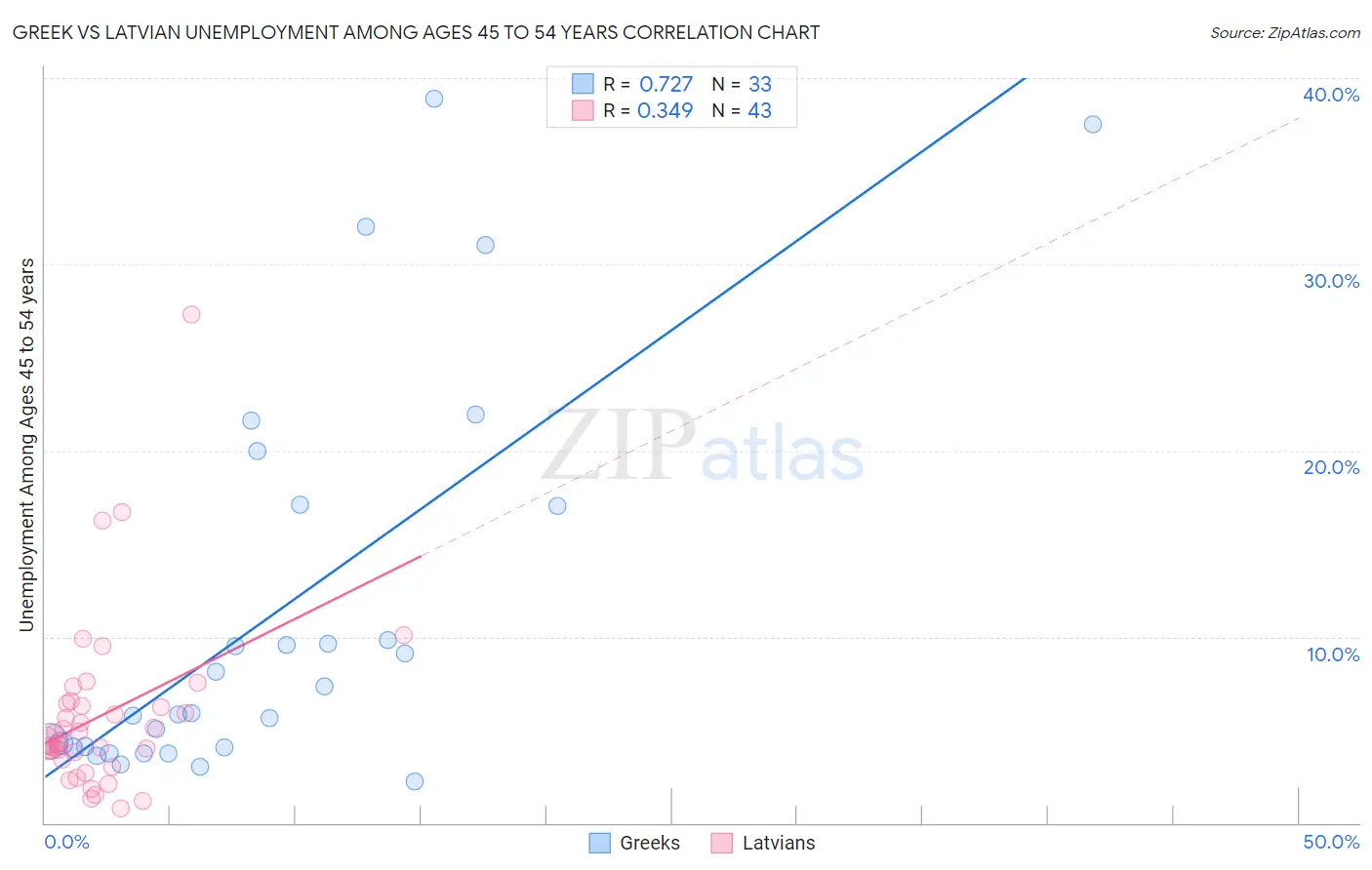 Greek vs Latvian Unemployment Among Ages 45 to 54 years
