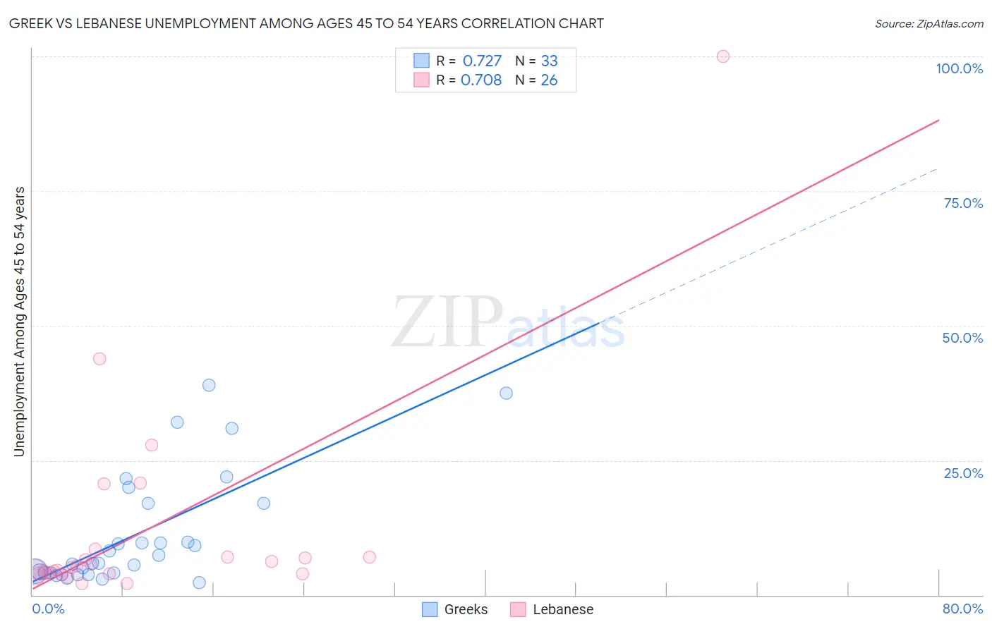 Greek vs Lebanese Unemployment Among Ages 45 to 54 years