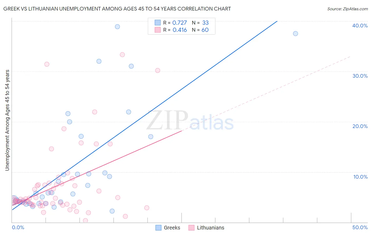 Greek vs Lithuanian Unemployment Among Ages 45 to 54 years