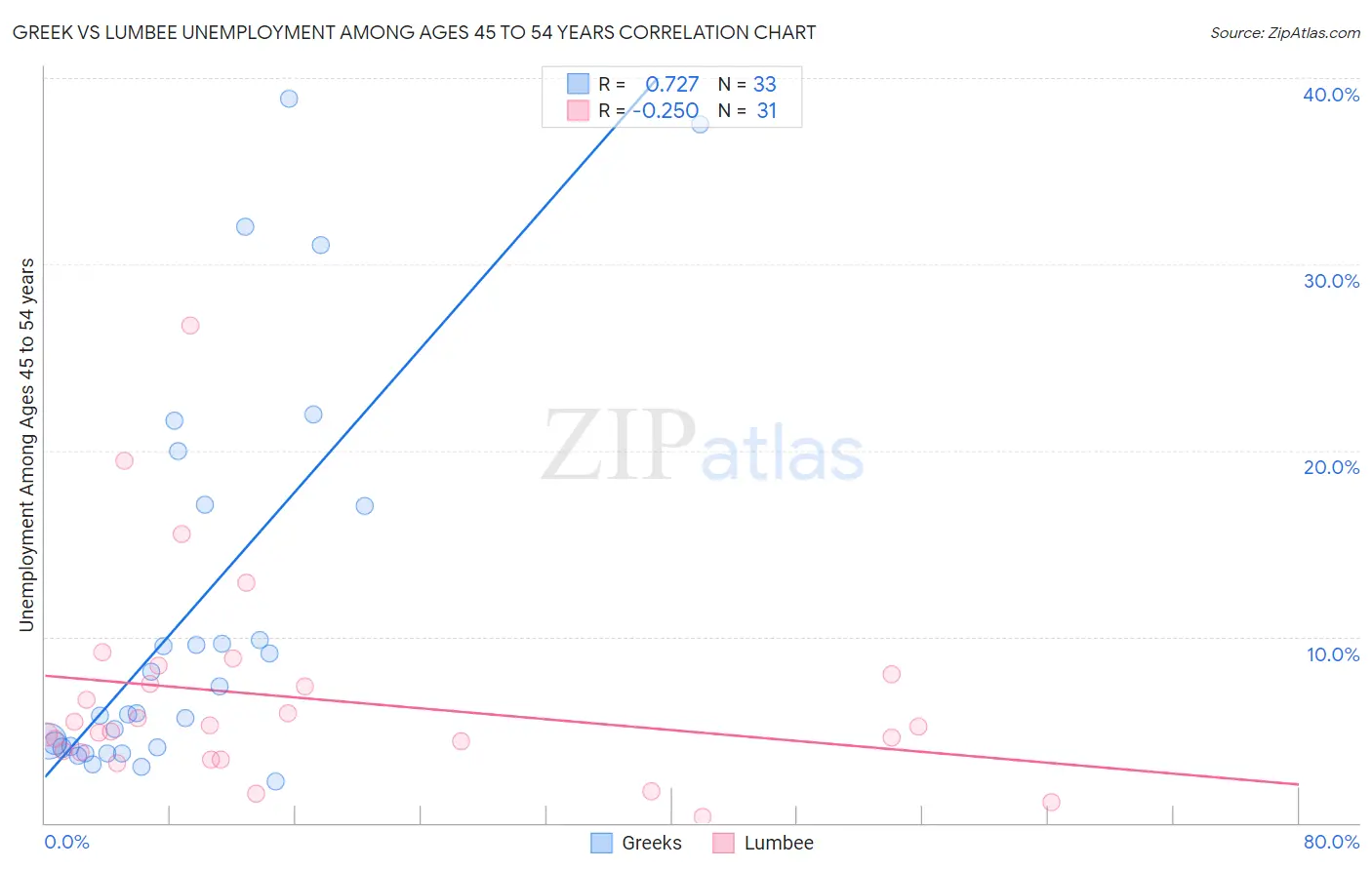Greek vs Lumbee Unemployment Among Ages 45 to 54 years