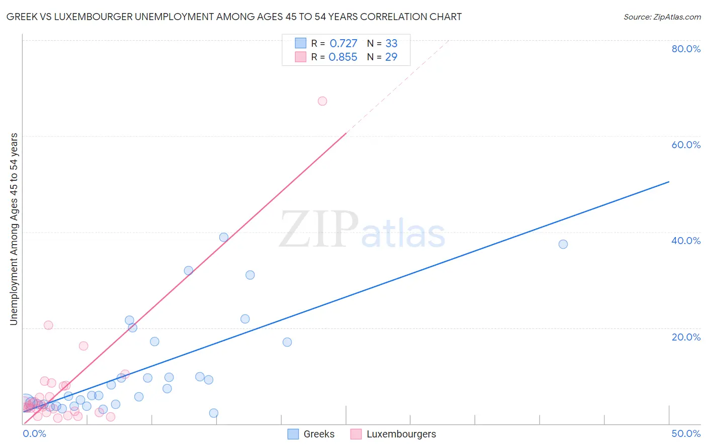 Greek vs Luxembourger Unemployment Among Ages 45 to 54 years