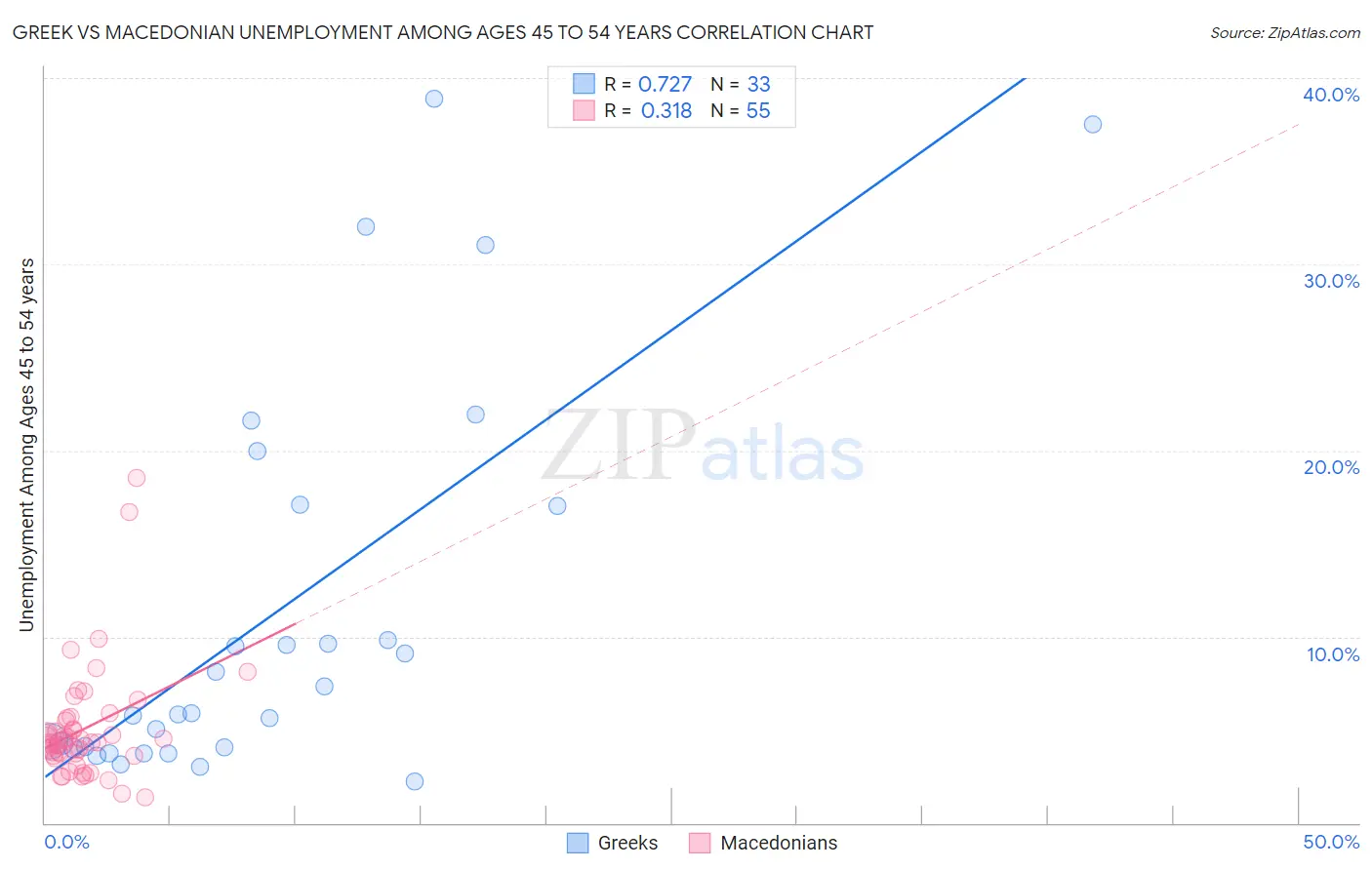 Greek vs Macedonian Unemployment Among Ages 45 to 54 years