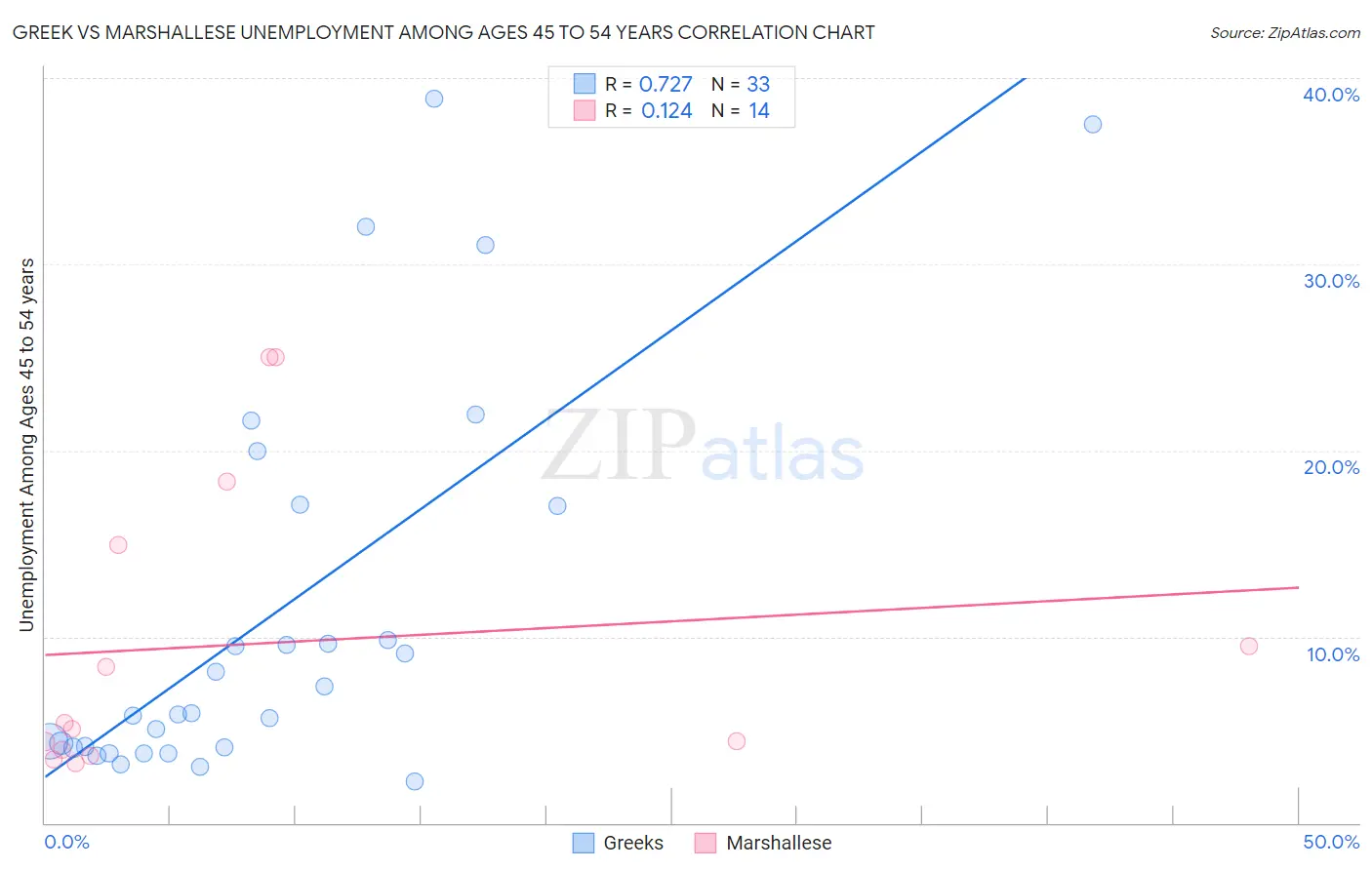 Greek vs Marshallese Unemployment Among Ages 45 to 54 years