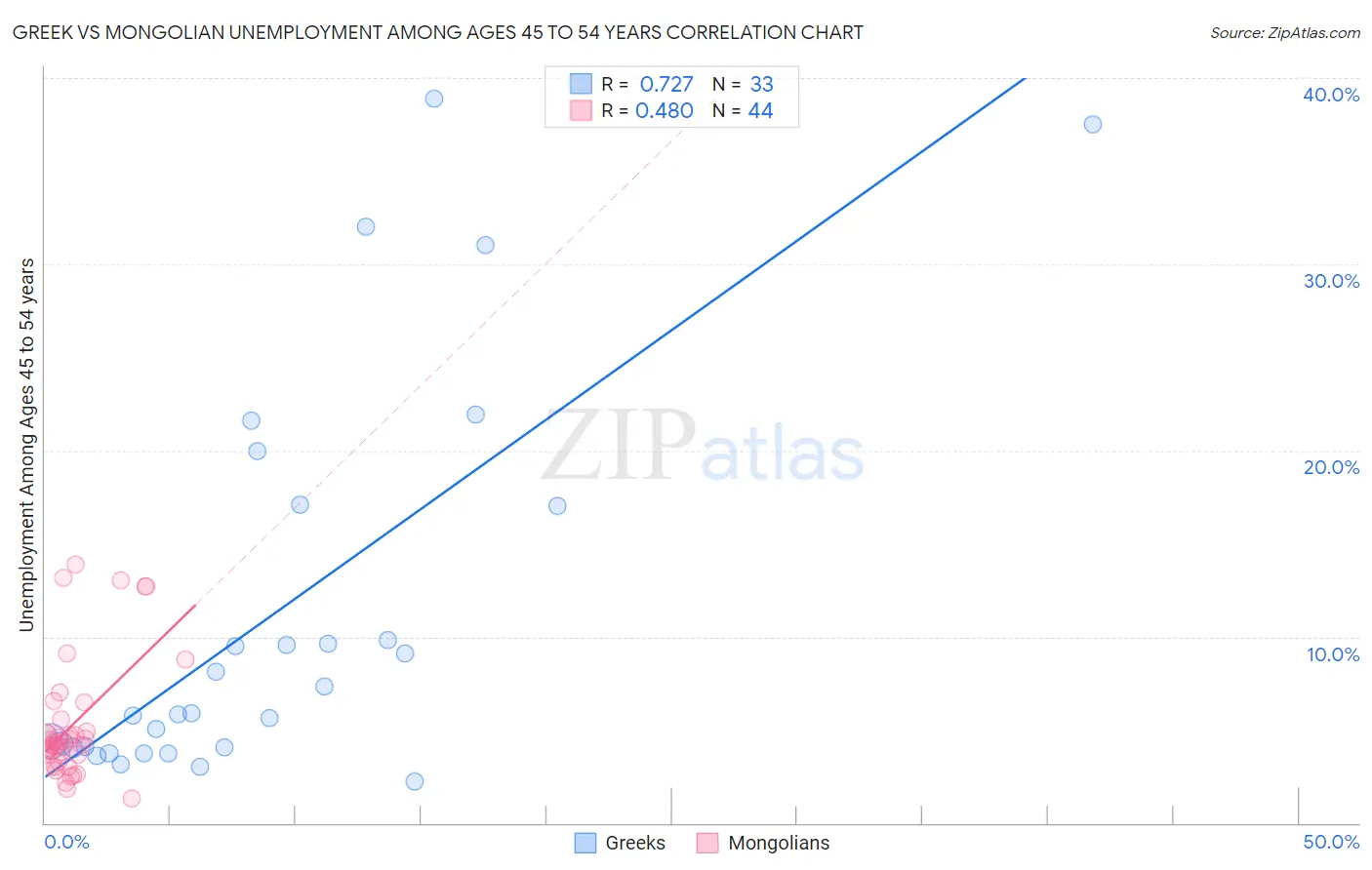 Greek vs Mongolian Unemployment Among Ages 45 to 54 years