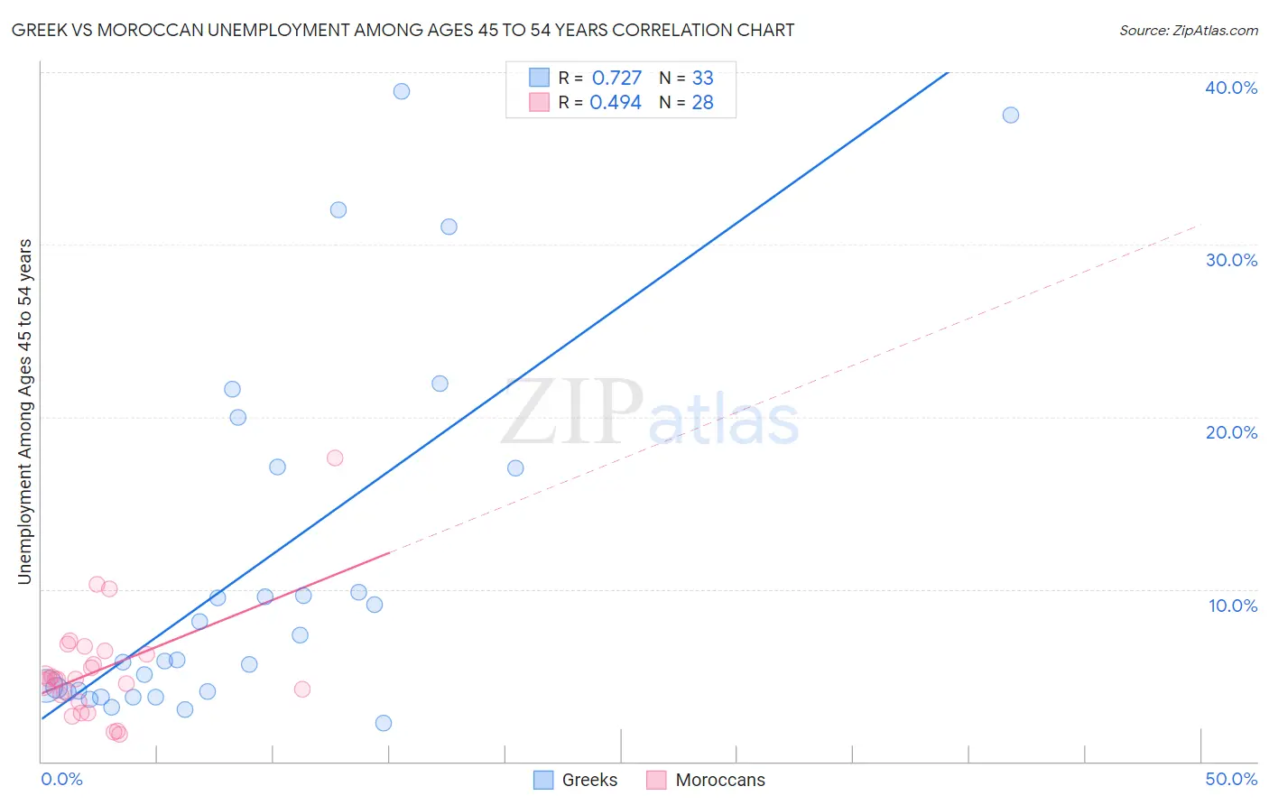 Greek vs Moroccan Unemployment Among Ages 45 to 54 years