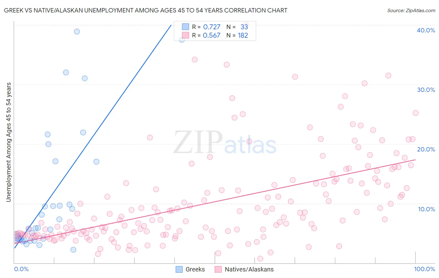 Greek vs Native/Alaskan Unemployment Among Ages 45 to 54 years