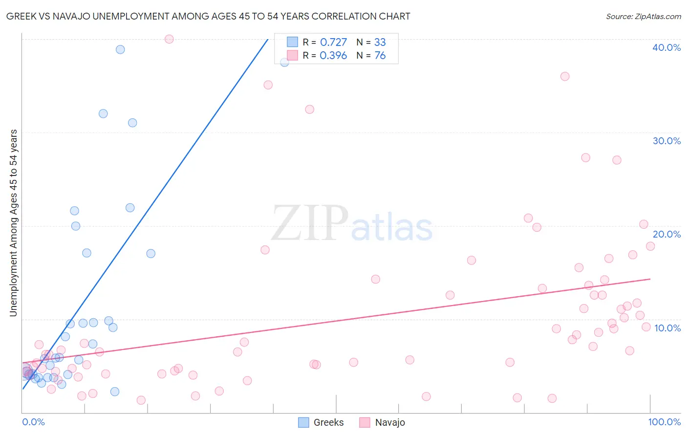 Greek vs Navajo Unemployment Among Ages 45 to 54 years