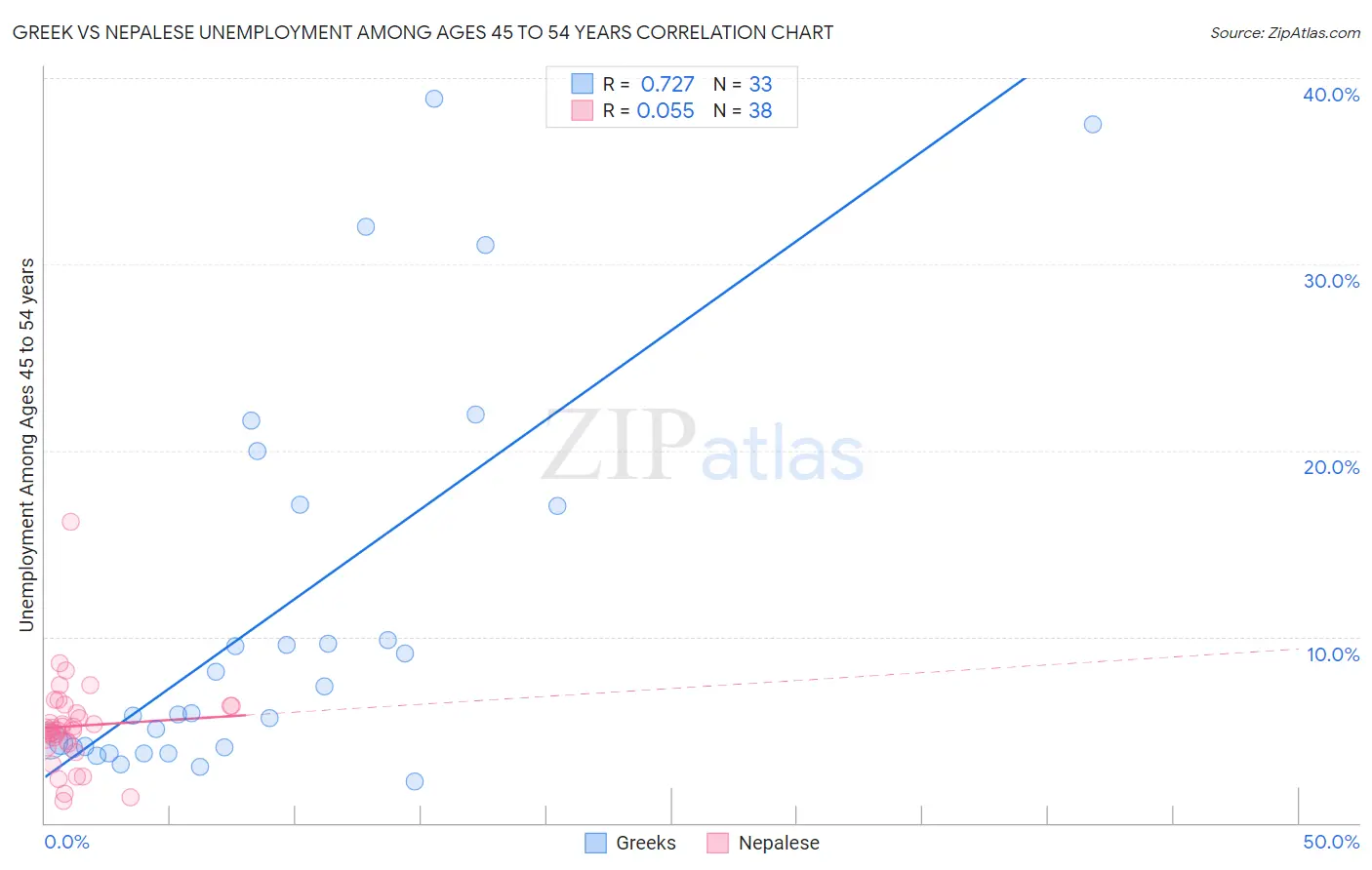 Greek vs Nepalese Unemployment Among Ages 45 to 54 years