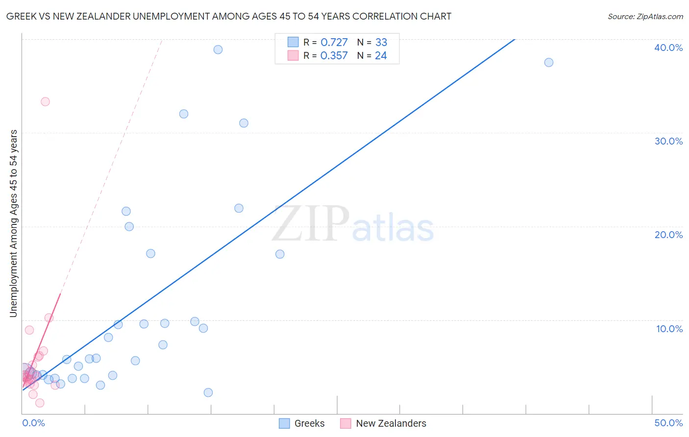 Greek vs New Zealander Unemployment Among Ages 45 to 54 years