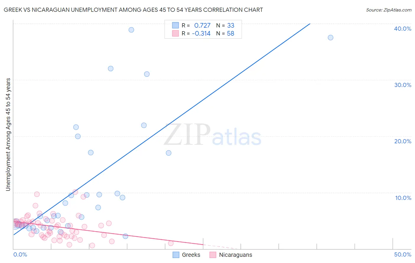 Greek vs Nicaraguan Unemployment Among Ages 45 to 54 years