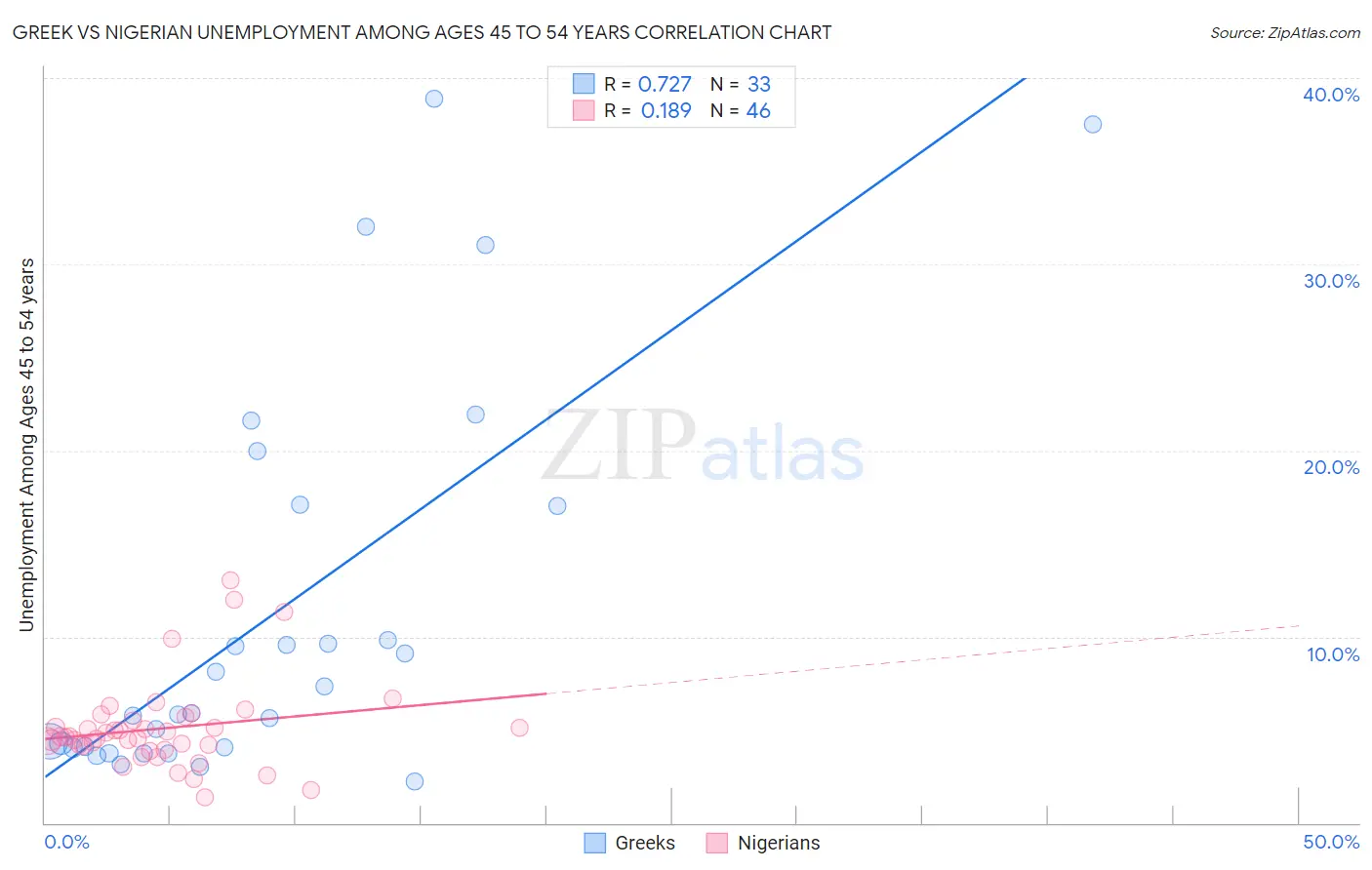 Greek vs Nigerian Unemployment Among Ages 45 to 54 years