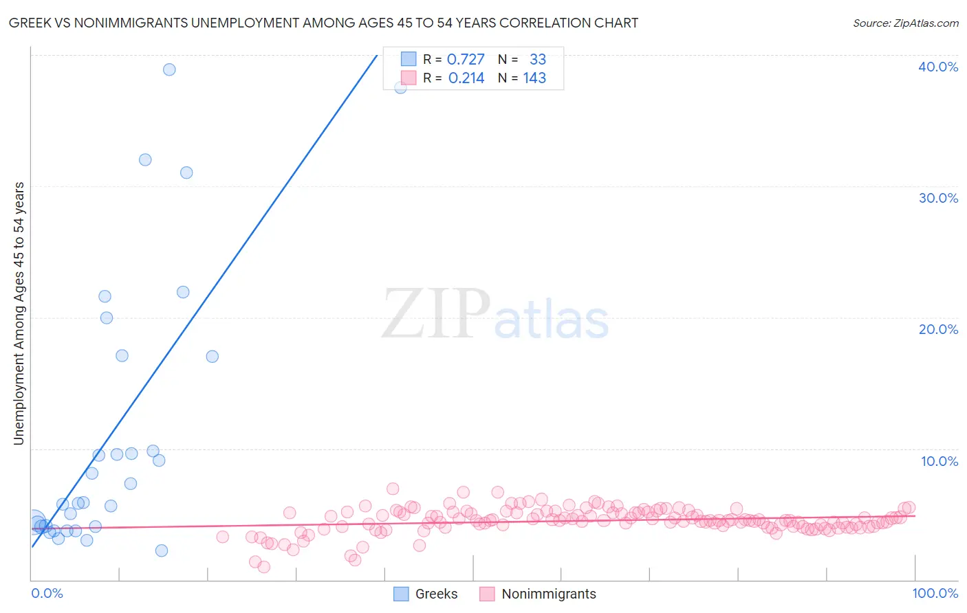 Greek vs Nonimmigrants Unemployment Among Ages 45 to 54 years