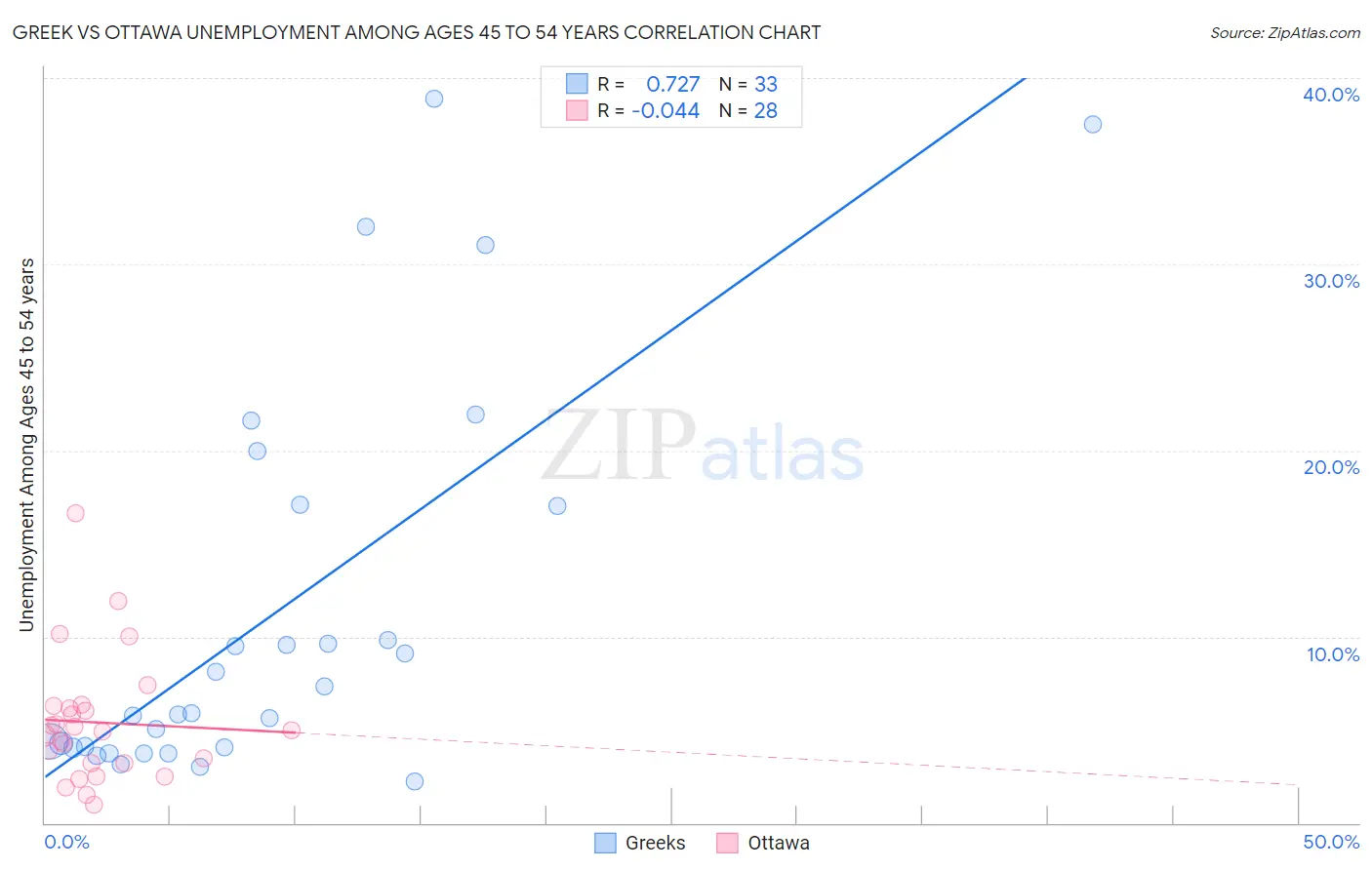 Greek vs Ottawa Unemployment Among Ages 45 to 54 years