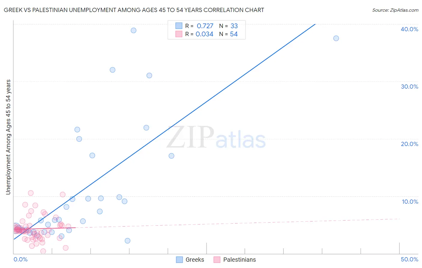 Greek vs Palestinian Unemployment Among Ages 45 to 54 years