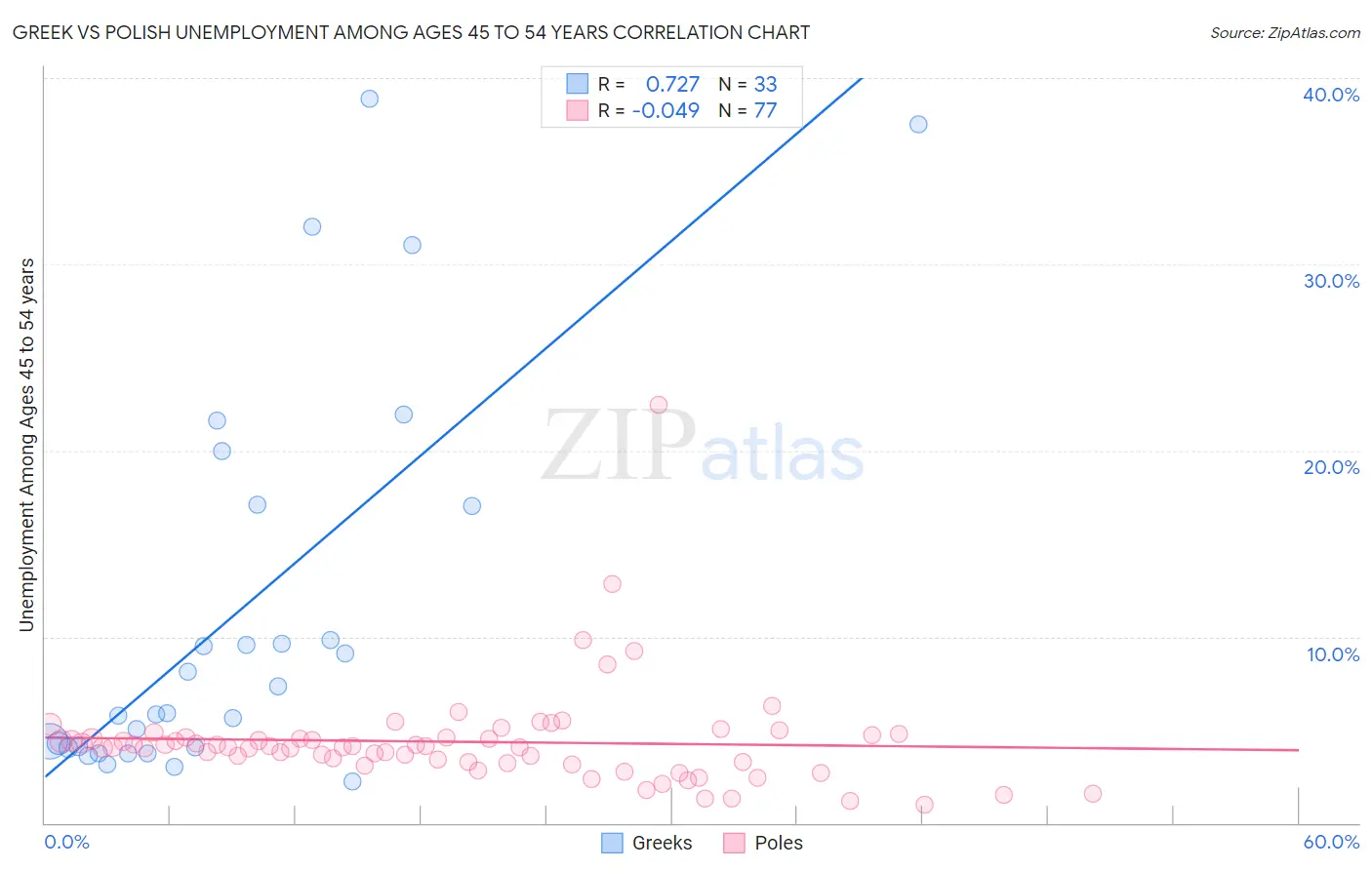 Greek vs Polish Unemployment Among Ages 45 to 54 years