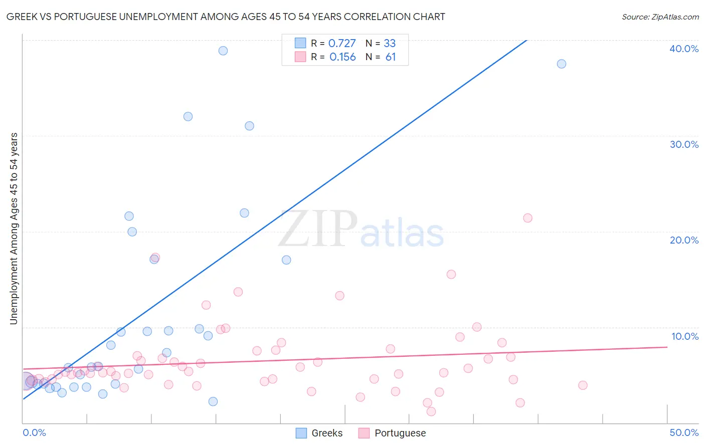 Greek vs Portuguese Unemployment Among Ages 45 to 54 years