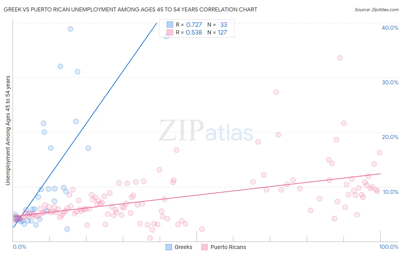 Greek vs Puerto Rican Unemployment Among Ages 45 to 54 years