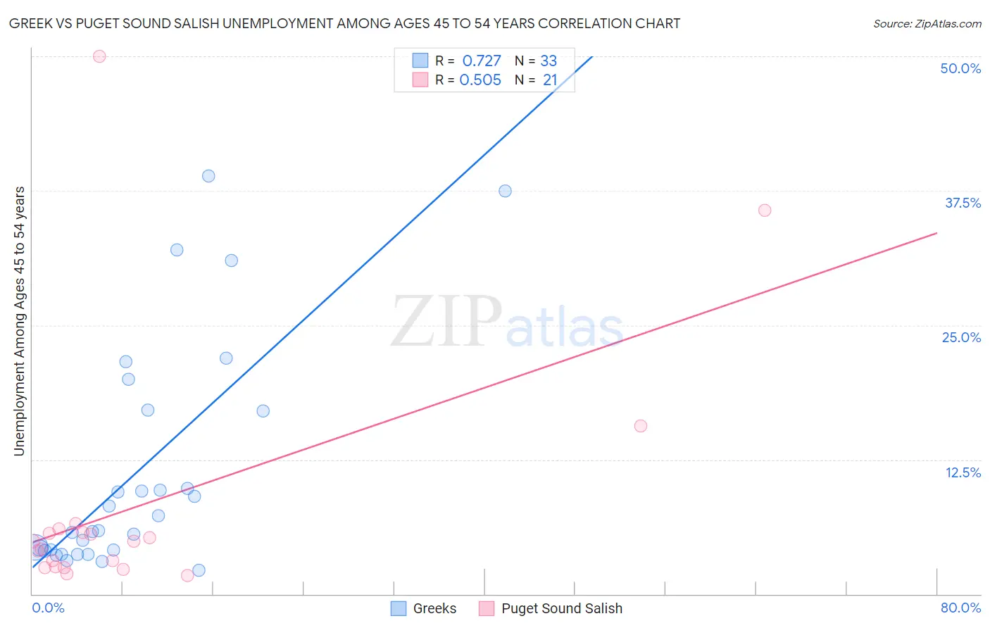 Greek vs Puget Sound Salish Unemployment Among Ages 45 to 54 years