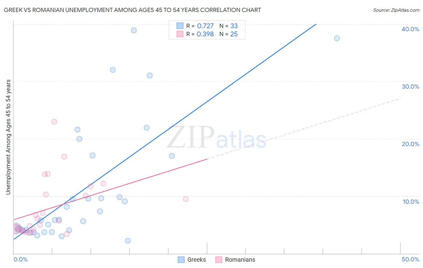 Greek vs Romanian Unemployment Among Ages 45 to 54 years