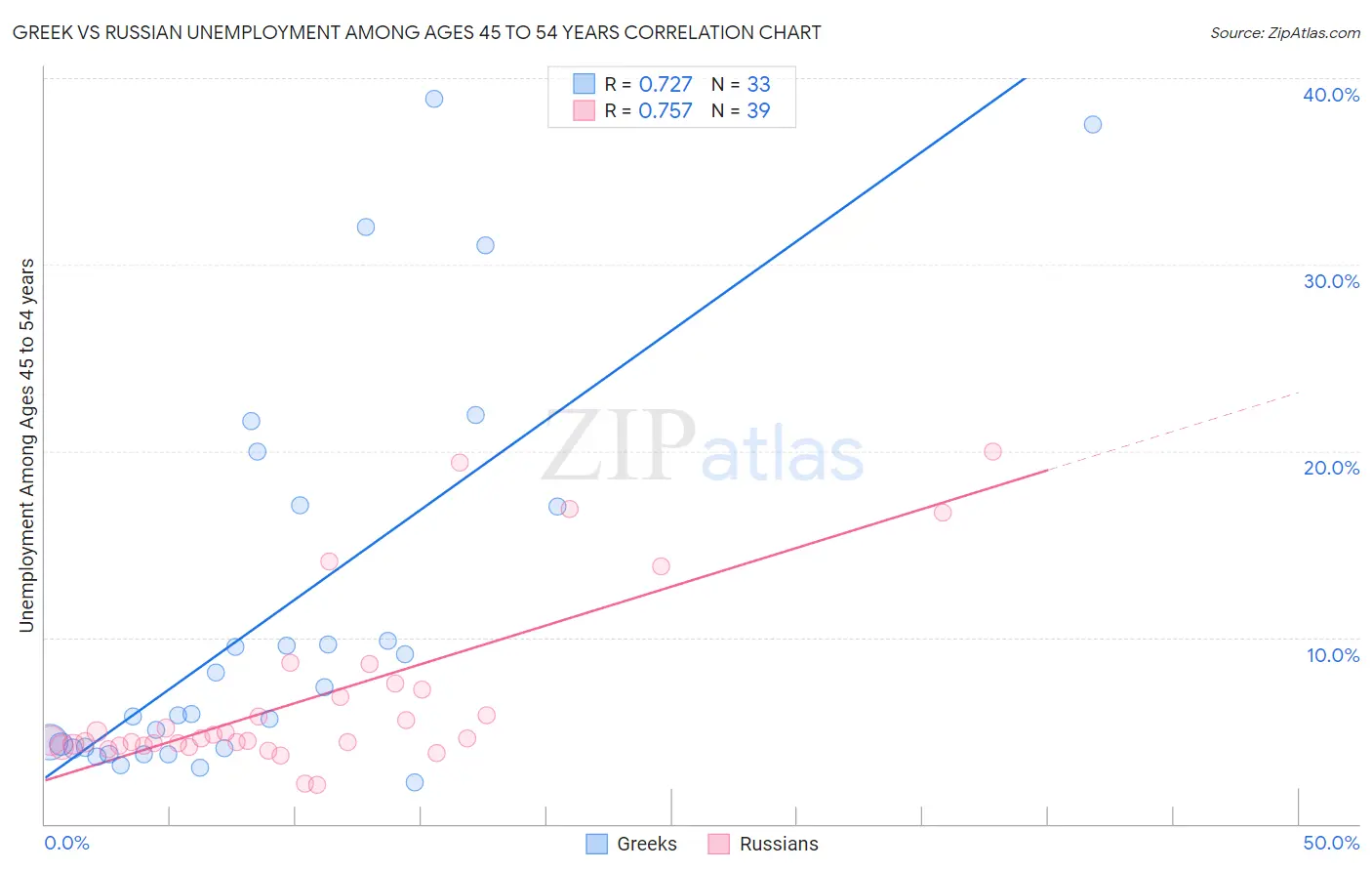 Greek vs Russian Unemployment Among Ages 45 to 54 years