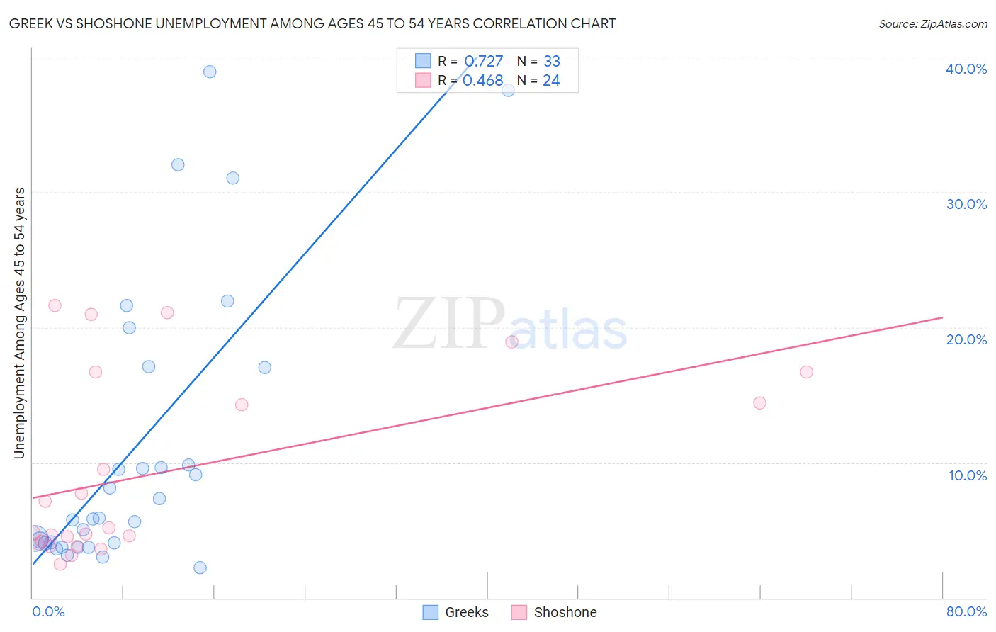 Greek vs Shoshone Unemployment Among Ages 45 to 54 years