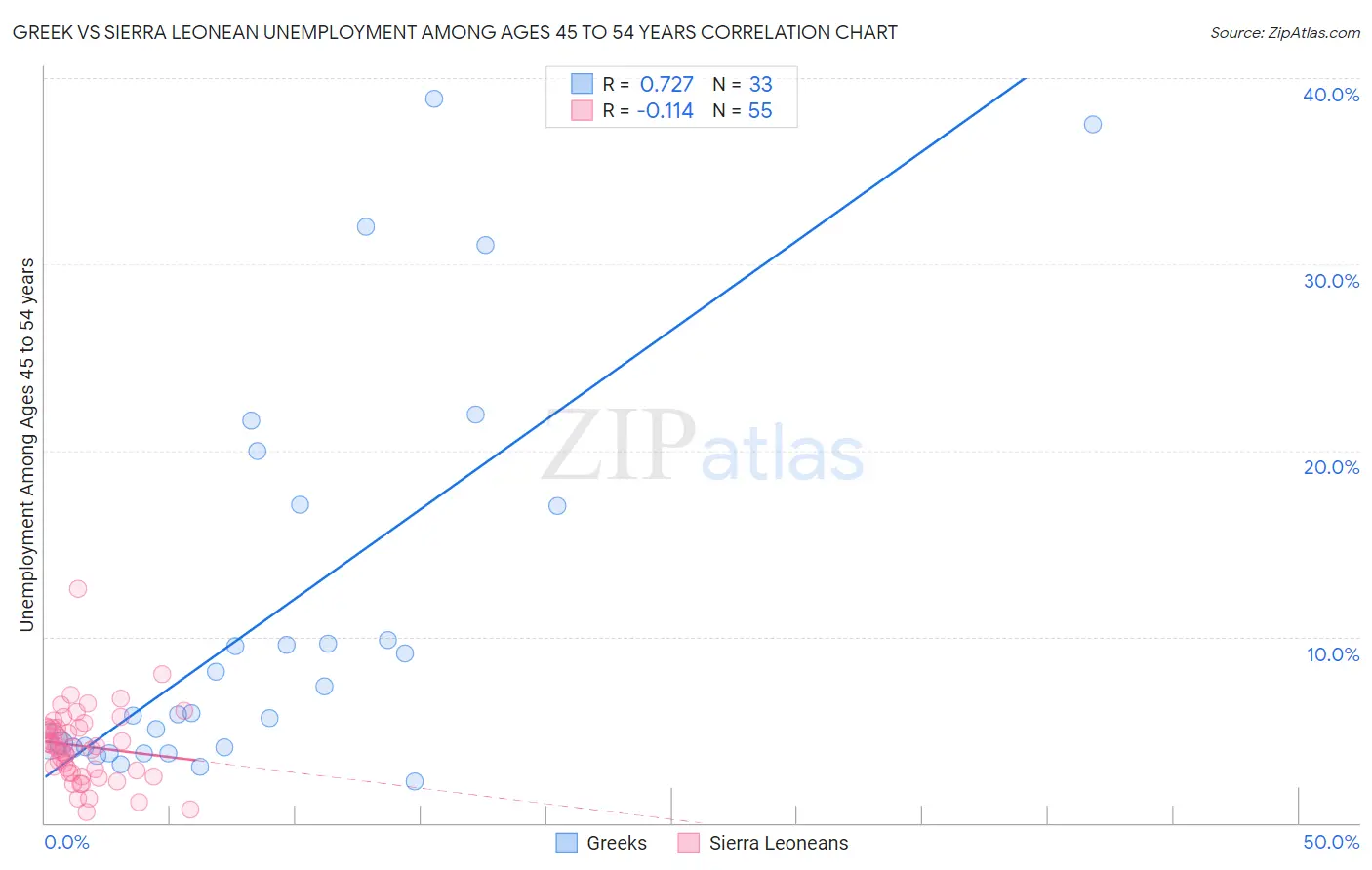 Greek vs Sierra Leonean Unemployment Among Ages 45 to 54 years
