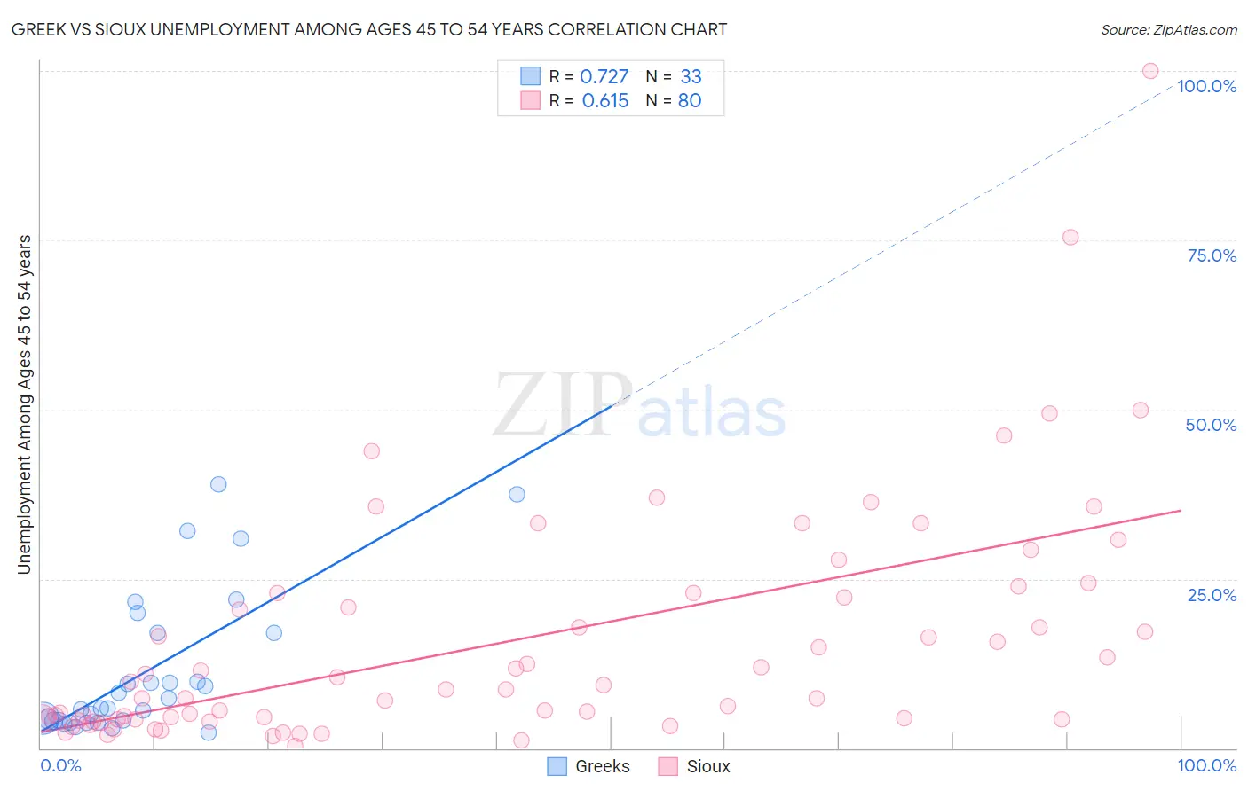 Greek vs Sioux Unemployment Among Ages 45 to 54 years