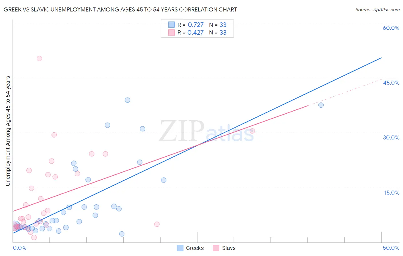 Greek vs Slavic Unemployment Among Ages 45 to 54 years