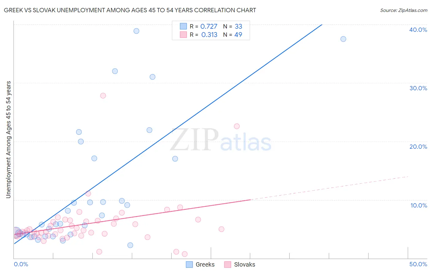 Greek vs Slovak Unemployment Among Ages 45 to 54 years