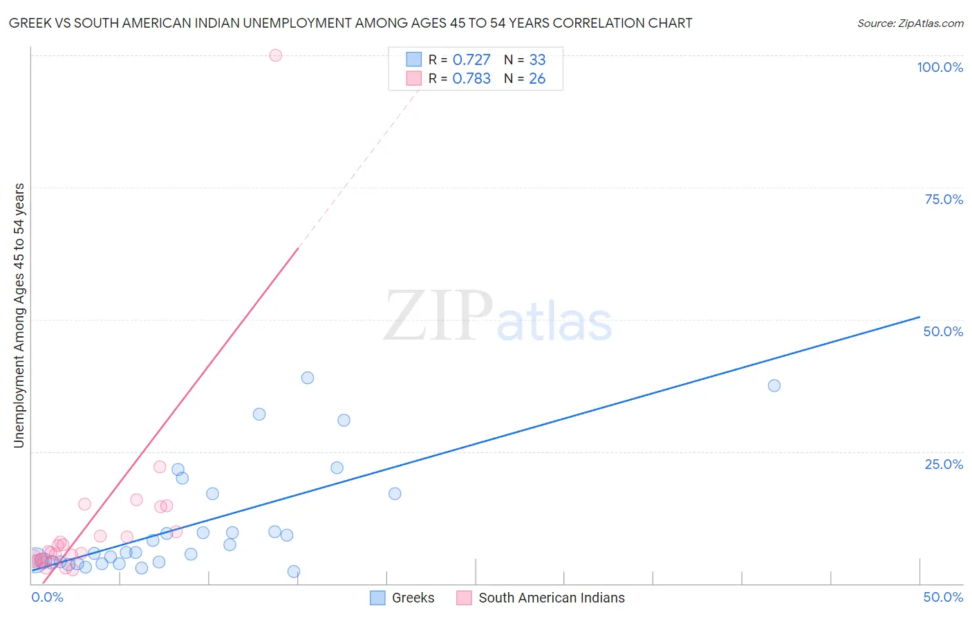 Greek vs South American Indian Unemployment Among Ages 45 to 54 years