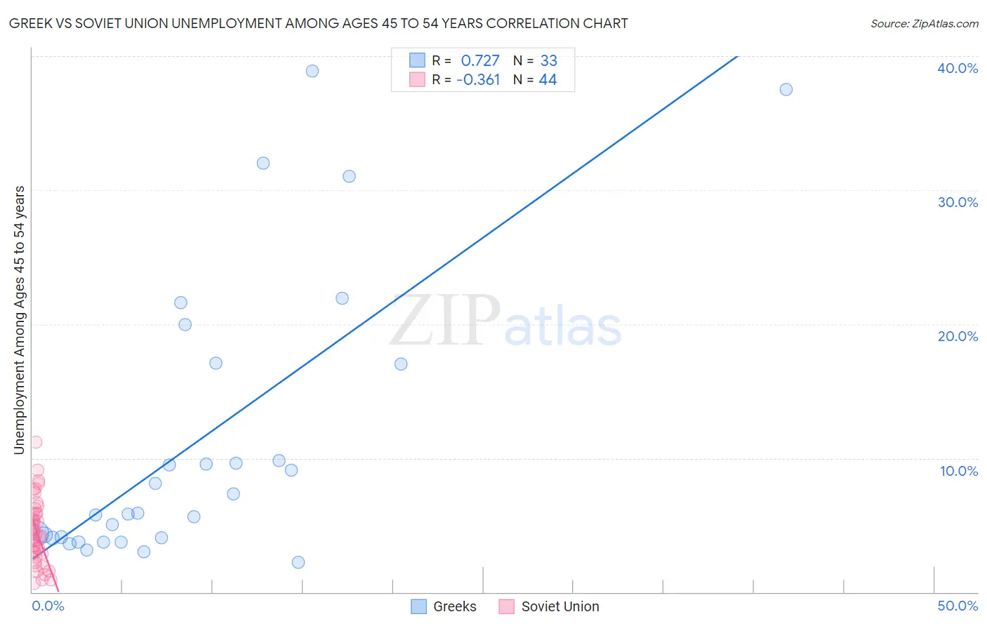 Greek vs Soviet Union Unemployment Among Ages 45 to 54 years