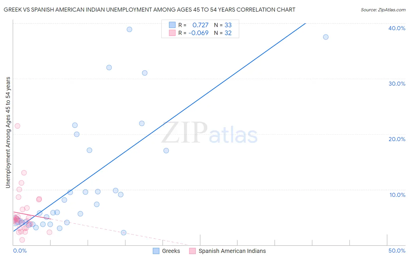 Greek vs Spanish American Indian Unemployment Among Ages 45 to 54 years