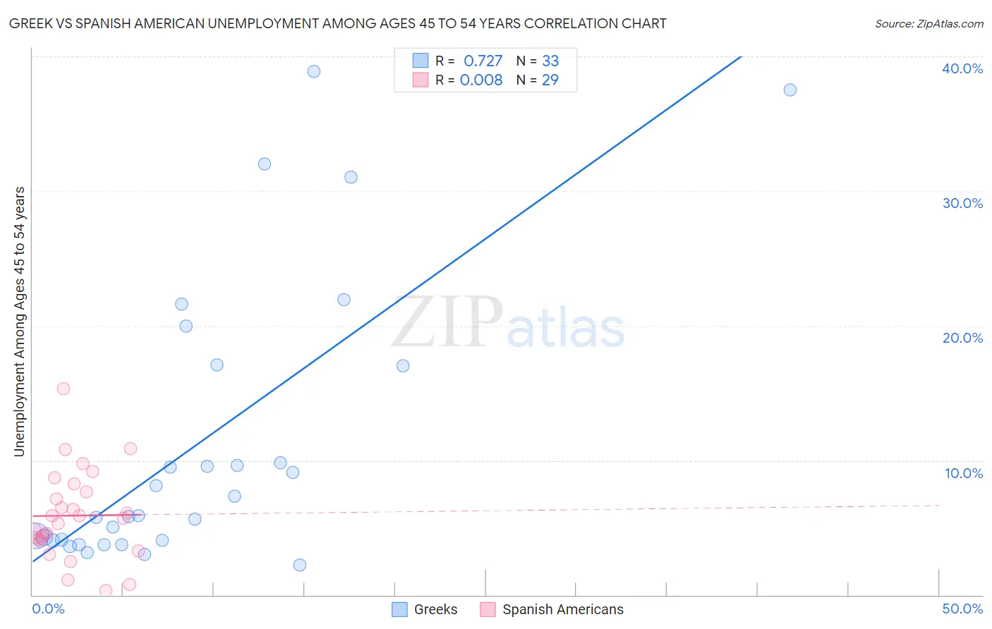 Greek vs Spanish American Unemployment Among Ages 45 to 54 years