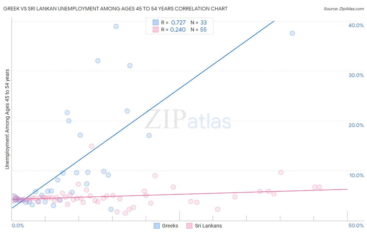 Greek vs Sri Lankan Unemployment Among Ages 45 to 54 years