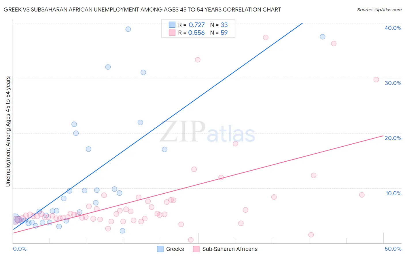 Greek vs Subsaharan African Unemployment Among Ages 45 to 54 years