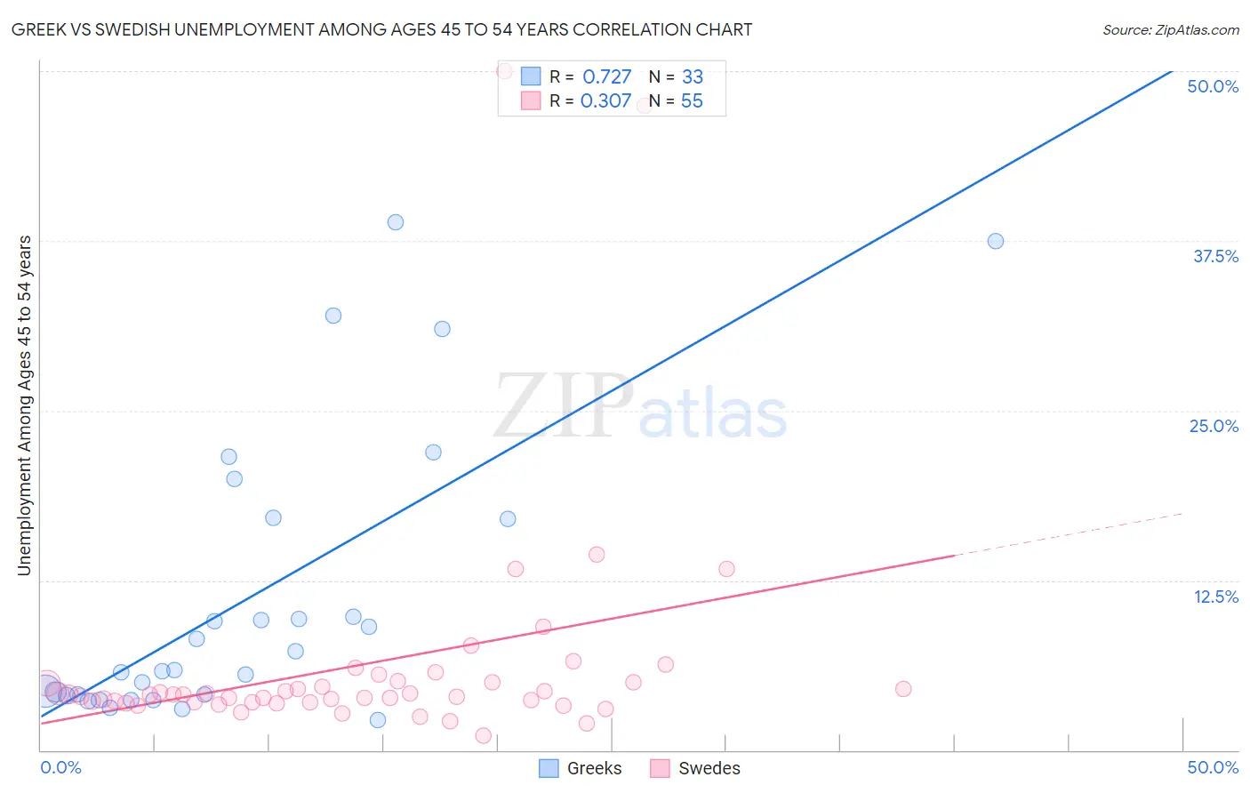 Greek vs Swedish Unemployment Among Ages 45 to 54 years