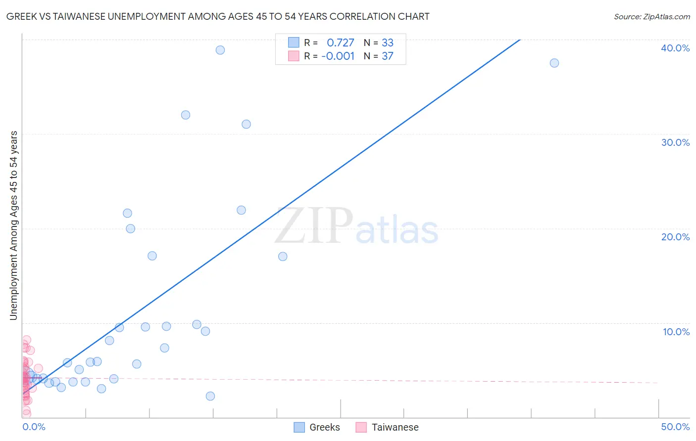 Greek vs Taiwanese Unemployment Among Ages 45 to 54 years