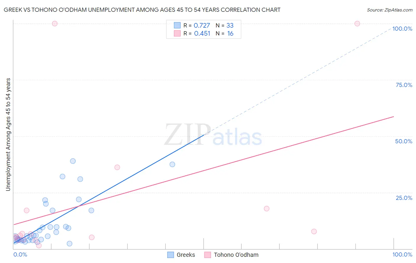 Greek vs Tohono O'odham Unemployment Among Ages 45 to 54 years