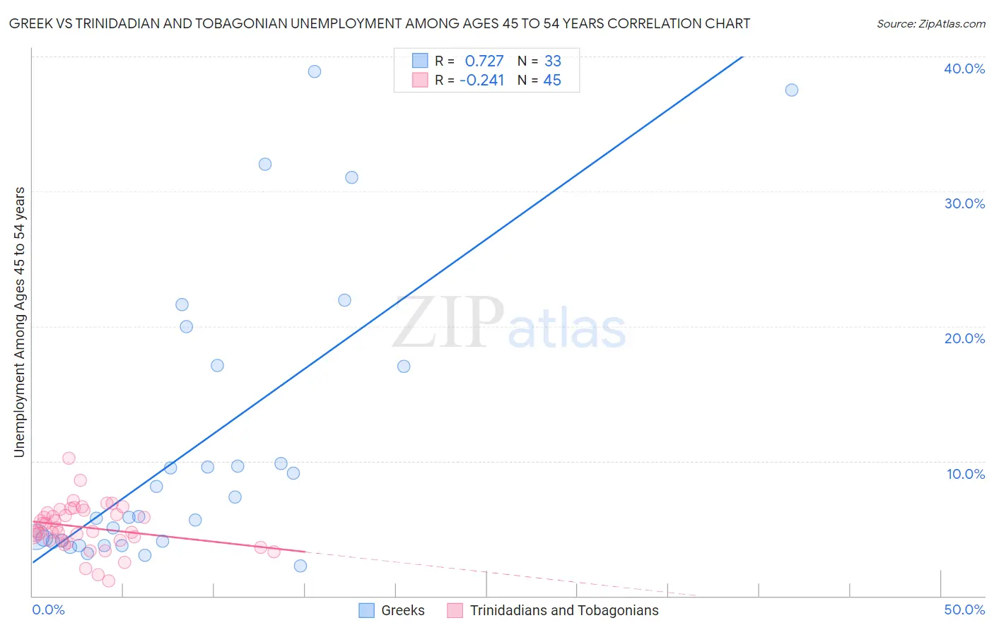 Greek vs Trinidadian and Tobagonian Unemployment Among Ages 45 to 54 years