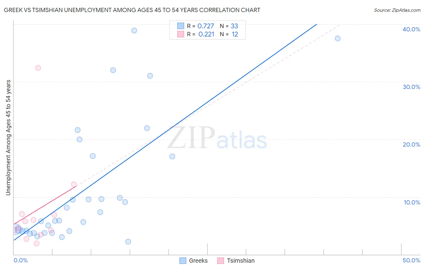 Greek vs Tsimshian Unemployment Among Ages 45 to 54 years
