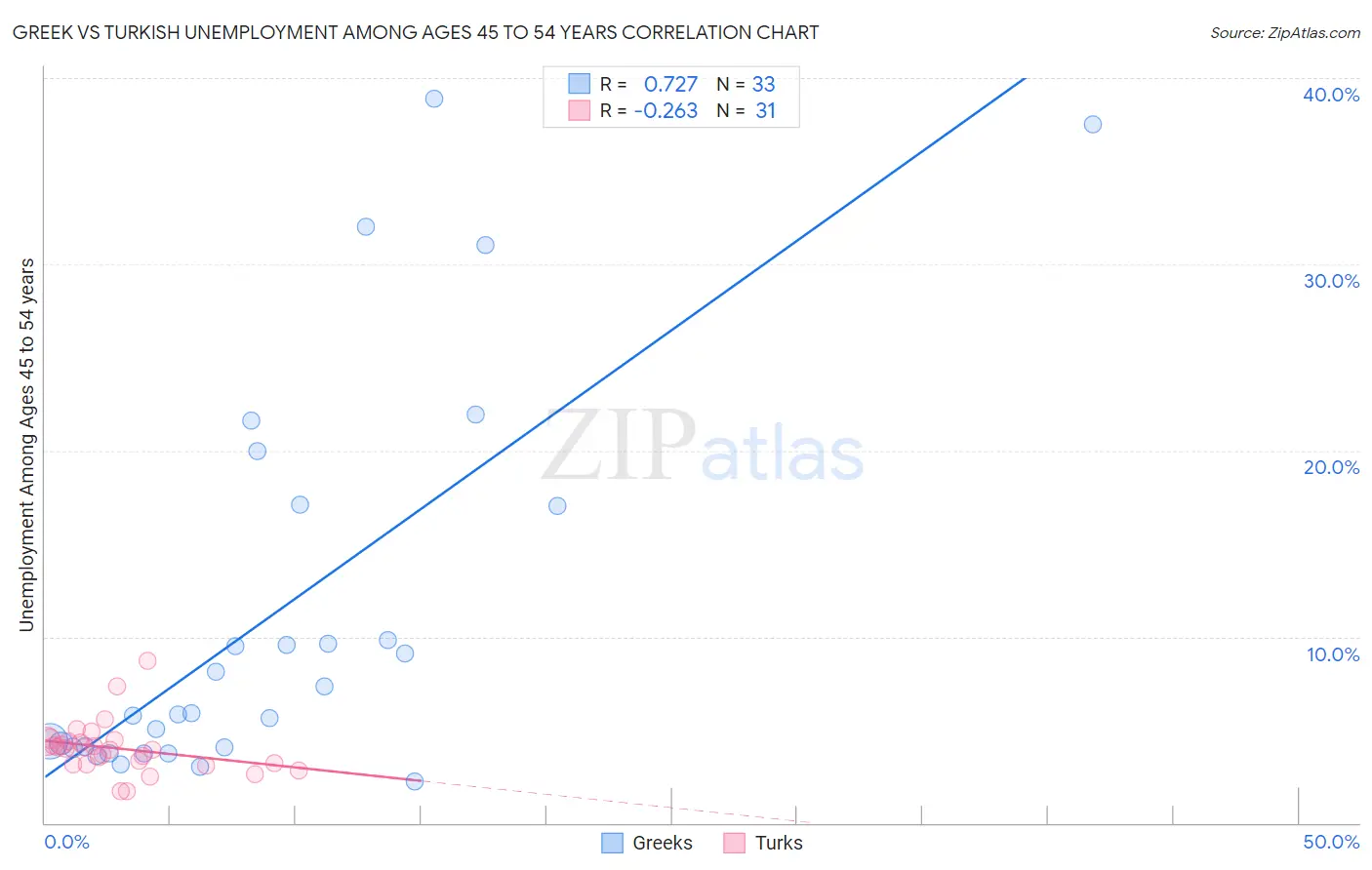 Greek vs Turkish Unemployment Among Ages 45 to 54 years