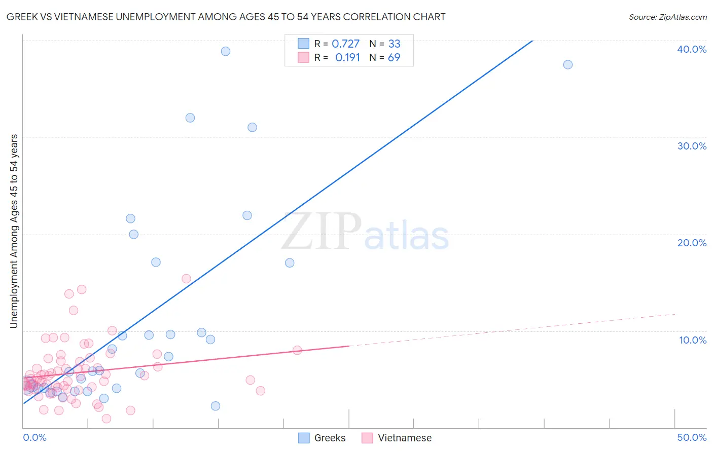 Greek vs Vietnamese Unemployment Among Ages 45 to 54 years