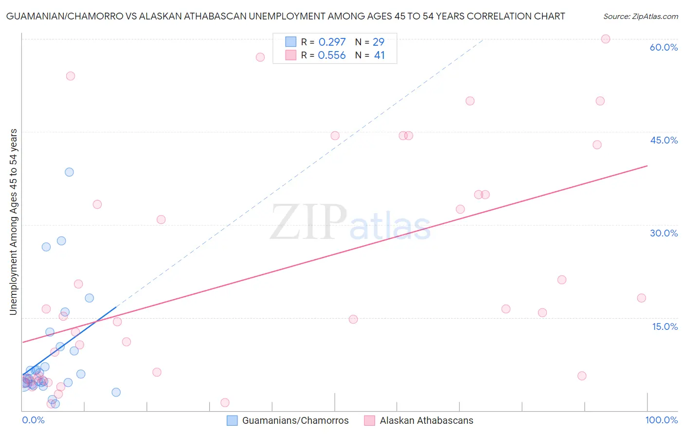 Guamanian/Chamorro vs Alaskan Athabascan Unemployment Among Ages 45 to 54 years