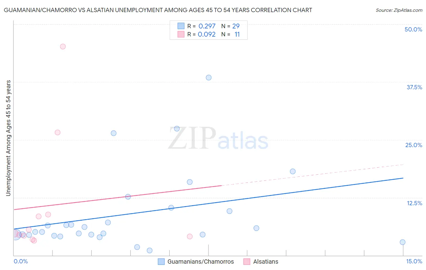 Guamanian/Chamorro vs Alsatian Unemployment Among Ages 45 to 54 years